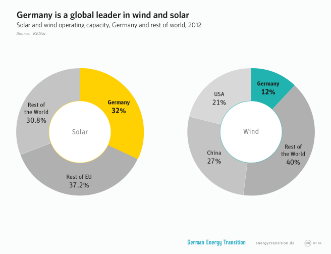 GET_en_2A7_global_leader_wind_solar