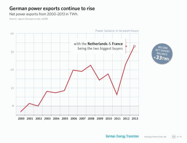GET_en_6A7_German_power_exports_continue_to_rise